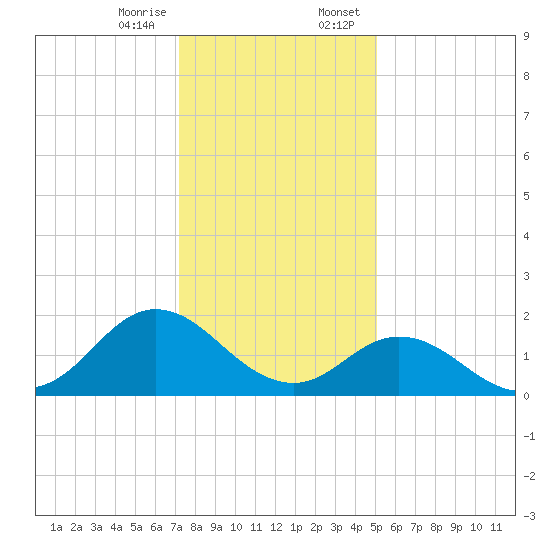 Morehead City tide chart for Friday, December 27, 2024