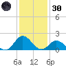 Morehead City tide chart for Monday, December 30, 2024