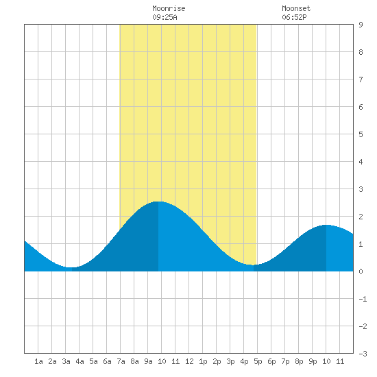 Morehead City tide chart for Tuesday, December 3, 2024