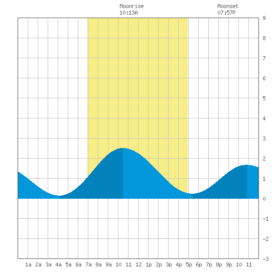 Morehead City tide chart for Wednesday, December 4, 2024