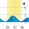 Morehead City tide chart for Wednesday, December 4, 2024