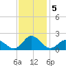 Morehead City tide chart for Thursday, December 5, 2024