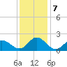 Morehead City tide chart for Saturday, December 7, 2024
