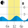 Morehead City tide chart for Sunday, December 8, 2024