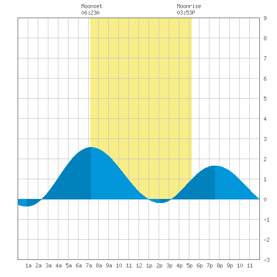 Morehead City tide chart for Sunday, January 12, 2025