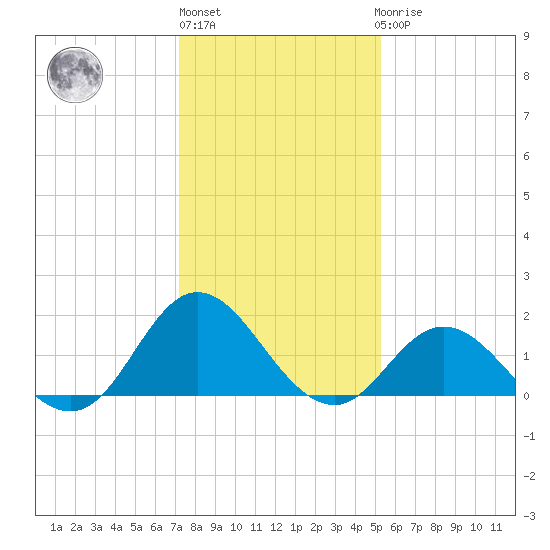 Morehead City tide chart for Monday, January 13, 2025