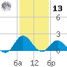 Morehead City tide chart for Monday, January 13, 2025
