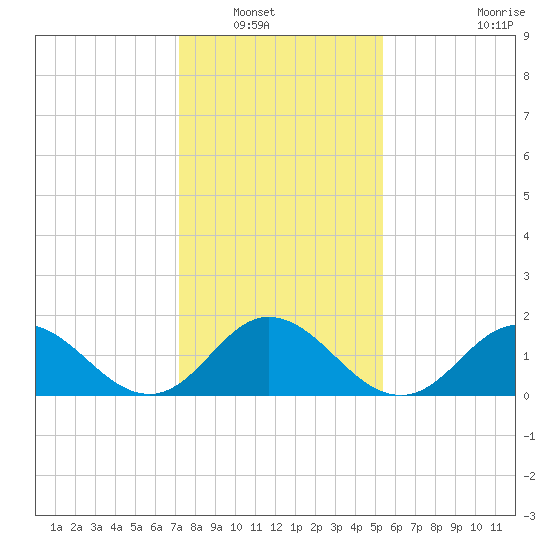 Morehead City tide chart for Saturday, January 18, 2025