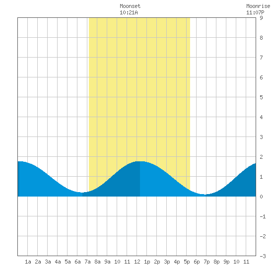 Morehead City tide chart for Sunday, January 19, 2025