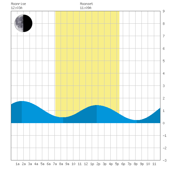 Morehead City tide chart for Tuesday, January 21, 2025