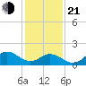 Morehead City tide chart for Tuesday, January 21, 2025