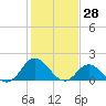 Morehead City tide chart for Tuesday, January 28, 2025