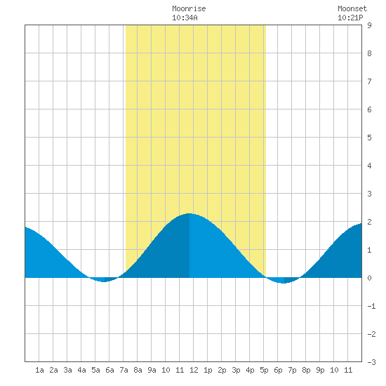 Morehead City tide chart for Saturday, January 4, 2025