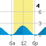 Morehead City tide chart for Saturday, January 4, 2025