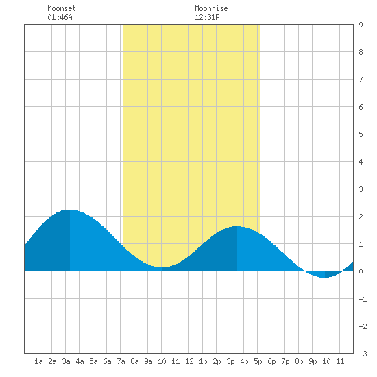 Morehead City tide chart for Wednesday, January 8, 2025