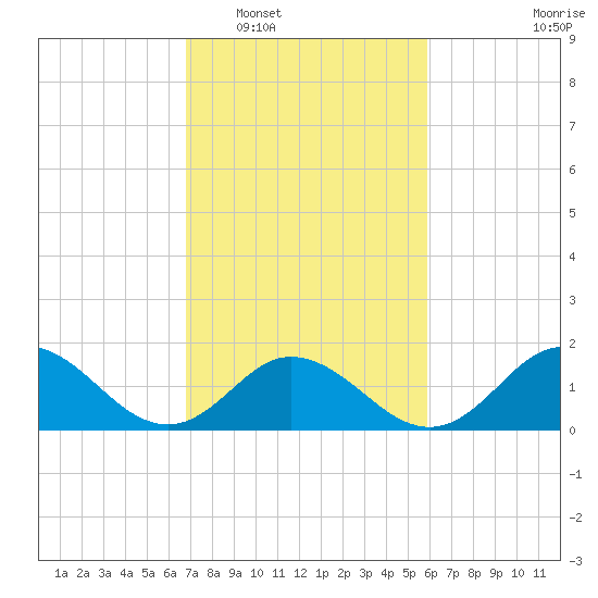 Morehead City tide chart for Monday, February 17, 2025