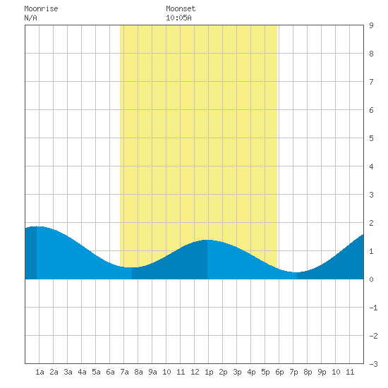 Morehead City tide chart for Wednesday, February 19, 2025