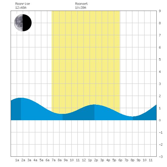 Morehead City tide chart for Thursday, February 20, 2025
