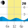 Morehead City tide chart for Thursday, February 20, 2025