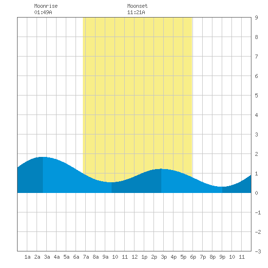 Morehead City tide chart for Friday, February 21, 2025