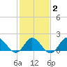 Morehead City tide chart for Sunday, February 2, 2025