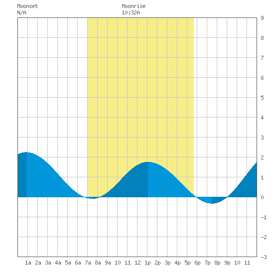 Morehead City tide chart for Tuesday, February 4, 2025
