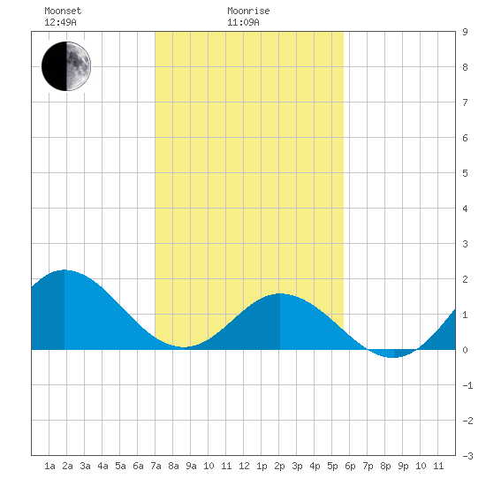 Morehead City tide chart for Wednesday, February 5, 2025
