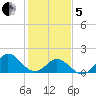 Morehead City tide chart for Wednesday, February 5, 2025
