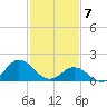 Morehead City tide chart for Friday, February 7, 2025