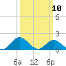 Morehead City tide chart for Monday, March 10, 2025