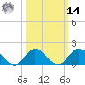 Morehead City tide chart for Friday, March 14, 2025