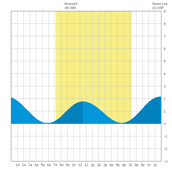 Morehead City tide chart for Monday, March 17, 2025