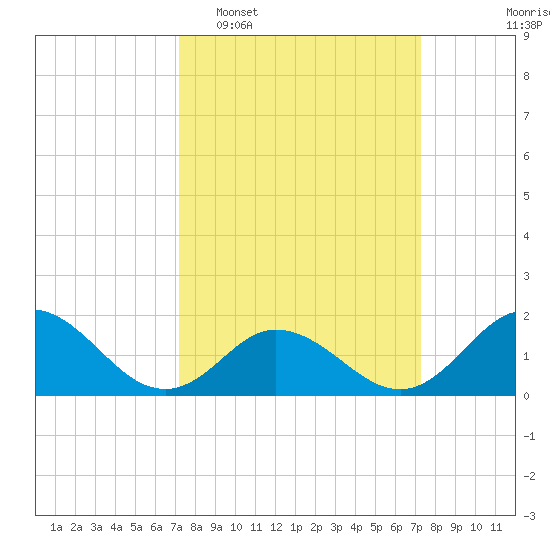 Morehead City tide chart for Tuesday, March 18, 2025