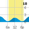 Morehead City tide chart for Tuesday, March 18, 2025
