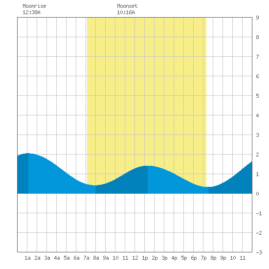 Morehead City tide chart for Thursday, March 20, 2025