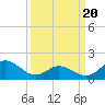 Morehead City tide chart for Thursday, March 20, 2025