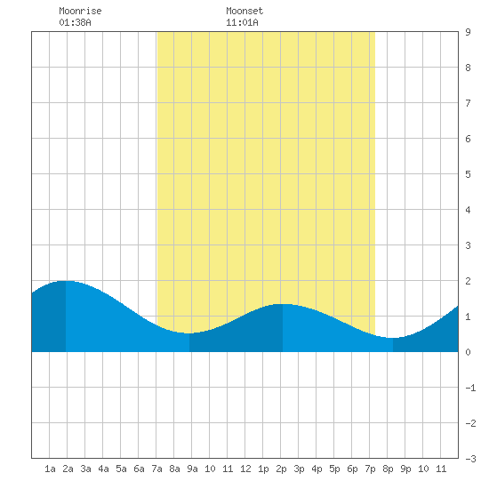 Morehead City tide chart for Friday, March 21, 2025