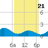 Morehead City tide chart for Friday, March 21, 2025
