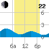 Morehead City tide chart for Saturday, March 22, 2025