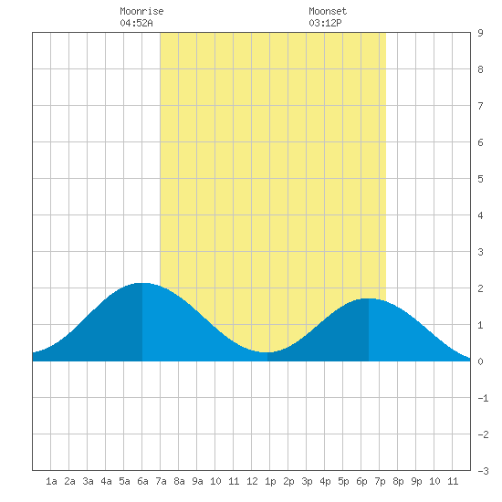 Morehead City tide chart for Tuesday, March 25, 2025