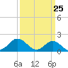 Morehead City tide chart for Tuesday, March 25, 2025