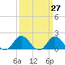Morehead City tide chart for Thursday, March 27, 2025