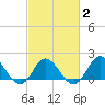 Morehead City tide chart for Sunday, March 2, 2025