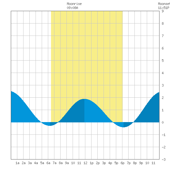 Morehead City tide chart for Tuesday, March 4, 2025