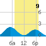 Morehead City tide chart for Sunday, March 9, 2025