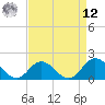 Morehead City tide chart for Saturday, April 12, 2025