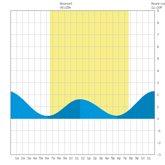 Morehead City tide chart for Wednesday, April 16, 2025