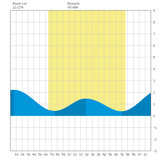 Morehead City tide chart for Friday, April 18, 2025