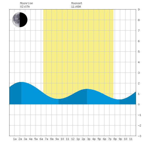 Morehead City tide chart for Sunday, April 20, 2025