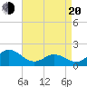 Morehead City tide chart for Sunday, April 20, 2025